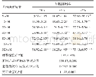 表2 吉西他滨对12例PANC-1细胞的抑制率比较/（%，±s)