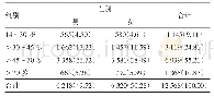 表1 2 0 1 8 年度合肥市滨湖医院消化内科门诊病人年龄、性别分布/例（%）