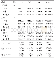 表2 2 型糖尿病伴牙周炎120例治疗期间PD、AL、PLI、BOP值比较/±s