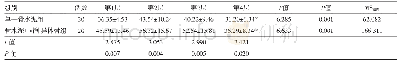 表1 小牛椎体骨质疏松模型40例骨水泥填充率比较/（%，±s)