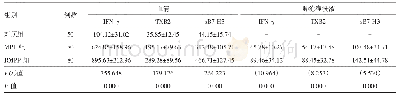 表3 RMPP、MPP病儿各80例及健康儿童50例血清指标及肺泡灌洗液指标比较/（pg/m L,±s)