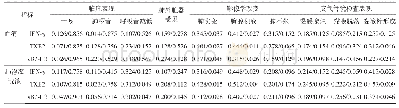 表4 难治性肺炎支原体肺炎80例血清学、肺泡灌洗液指标与临床特征的相关性分析（r/P值）