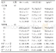 表1 胆囊切除术的老年病人130例在不同时间点血流动力学变化/±s