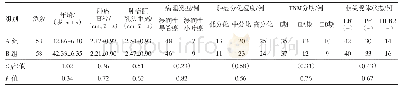 表1 Ⅰ～Ⅱ期乳腺癌116例一般资料比较