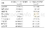 表2 溶甲涂片镜检阳性的108例病甲的皮肤镜下表现分布/例（%）