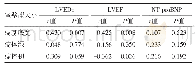 表5 室壁瘤病人瘤体大小与左心室功能相关性