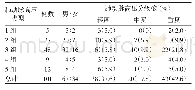 表1 肺动脉高压101例分类、分级及男女性别比例