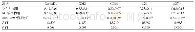 表3 mi R-1269模拟物对A549细胞中细胞周期蛋白表达的调节（n=5,±s)