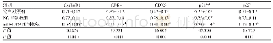 表4 mi R-1269抑制物对A549细胞中细胞周期蛋白表达的调节（n=5,±s)