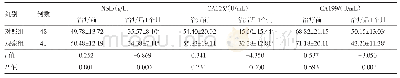 表3 晚期胃癌89例两组治疗前后NSE、CA125和CA199比较/±s