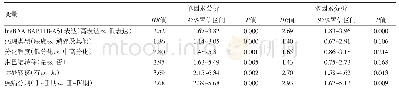 表2 非小细胞肺癌病人97例的预后影响因素分析