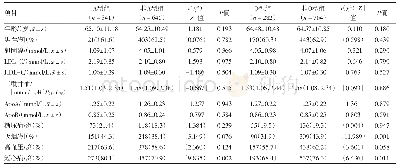 表1 疑似冠心病986例按不同血型分组的基线资料比较