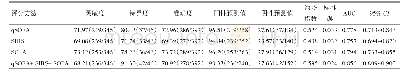 表3 SIRS评分、SOFA评分、q SOFA评分对感染性疾病预后情况的评估价值