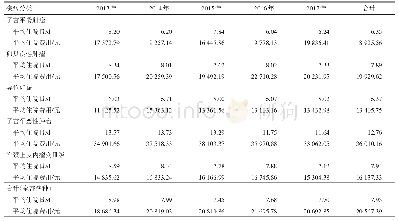 表3 2 0 1 3—2017年前5位手术疾病算术平均住院日和平均住院费用
