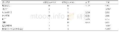 表2 Ⅲ期胃癌根治术后接受辅助化疗128例肿瘤复发情况比较/例