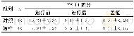 表1 两组干预前后FS-14积分比较 (±s)