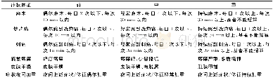 表1 DPN患者临床常见症状、体征分级情况