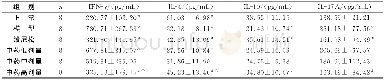 表2 各组小鼠脾细胞中细胞因子水平比较 (±s)