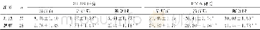 表2 两组患者治疗前后SHSS、FMA评分比较 (±s)