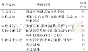 表3 药用基础实验化学课程考核要素