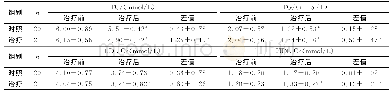表3 两组患者治疗前后血脂水平比较 (±s)