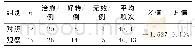 表3 两组临床疗效比较：四维一体疗法治疗粘连性肠梗阻临床研究