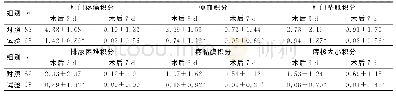表1 两组患者术后症状、体征积分比较 (±s)