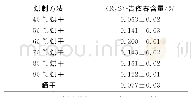 《表2 不同温度干燥对板蓝根 (R, S) -告依春含量的影响 (n=3)》