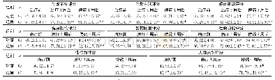 《表4 两组患者治疗前后及停药4周后IBS-QOL评分比较（±s)》