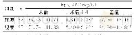 《表2 两组患者手术前后hs-CRP水平比较（±s)》