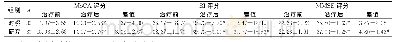 表1 两组患者治疗前后MoCA、BI、MMSE评分比较（±s)