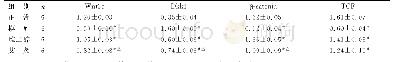 表3 4组大鼠BMMSCs中Wnt3a、Dkk1、β-catenin、TCF蛋白相对表达水平比较（±s,n=6)