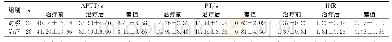 表2 两组患者治疗前后凝血功能比较（±s)