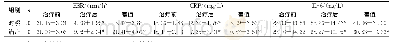 表4 两组患者治疗前后炎症指标比较（±s)