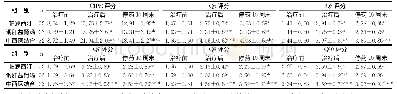 表2 3组治疗前后及停药10周末CIPE评分比较（±s)