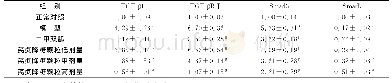 表3 芪贞降糖颗粒对大鼠TGF-β1、TGF-βRⅠ、Smad3和Smad7mRNA表达水平的影响（±s,n=6)