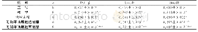 表2 各组大鼠肺组织TGF-β1、Smad2、Smad3蛋白相对表达水平比较（±s)