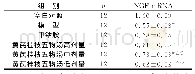 表2 各组大鼠坐骨神经组织NGF mRNA表达水平比较（±s)