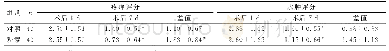 表1 两组患者疼痛评分和水肿评分比较（±s)