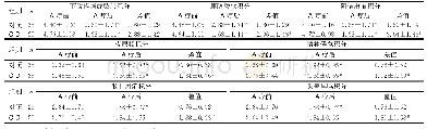 表2 两组患者治疗前后症状积分比较（±s)