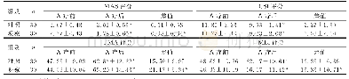 表2 两组患者治疗前后MAS、CSI、FMA、MBI评分比较（±s)