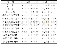 表1 各组小鼠血清ALT、AST水平比较（±s)