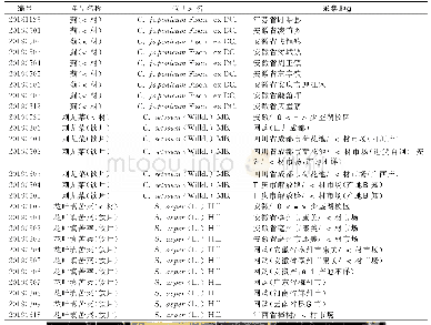 表1 实验样品采集信息：中药大蓟及其2种伪品的微性状鉴别