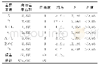 表6 各因素对治疗前后VAS评分差值影响的多因素方差分析结果