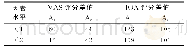 表8 因素A、C交互作用表