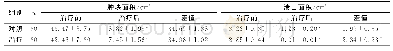 表3 两组患者治疗前后肿块面积和溃口面积比较（±s)