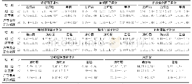 表1 3组患者治疗前后HAMD总分和因子分比较（±s)