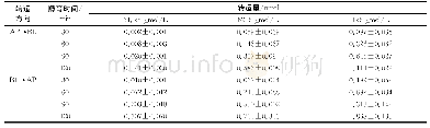 《表1 不同浓度、不同孵育时间及不同给药部位下钩藤碱转运量（±s,n=3)》