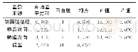 表2 钩藤碱浓度、孵育时间及给药部位对钩藤碱转运量影响的三因素方差分析结果