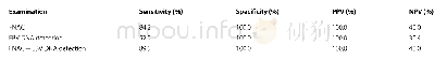 表2 术前检查在鉴别NPC患者颈部淋巴结残留中的敏感性、特异性、PPV和NPV